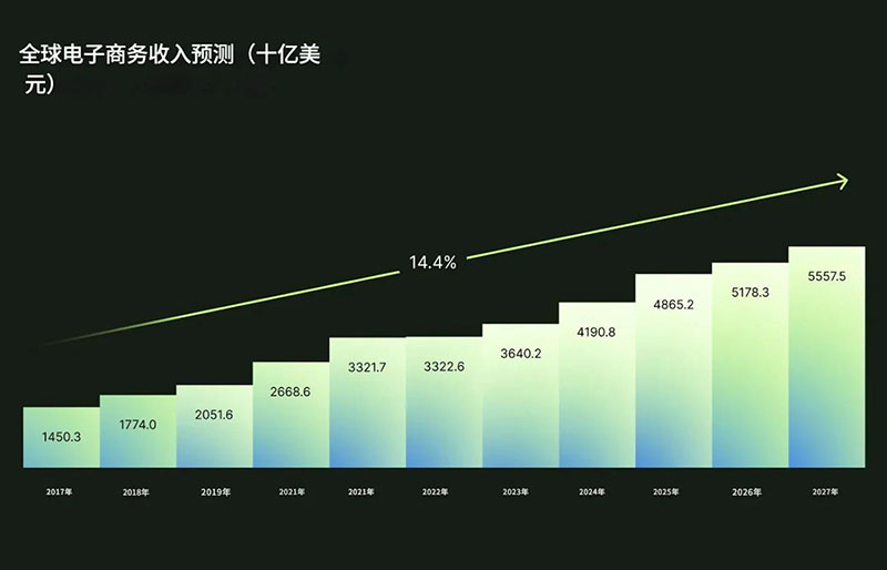 柱状图展示了2022年至2028年全球电子商务销售呈增长趋势